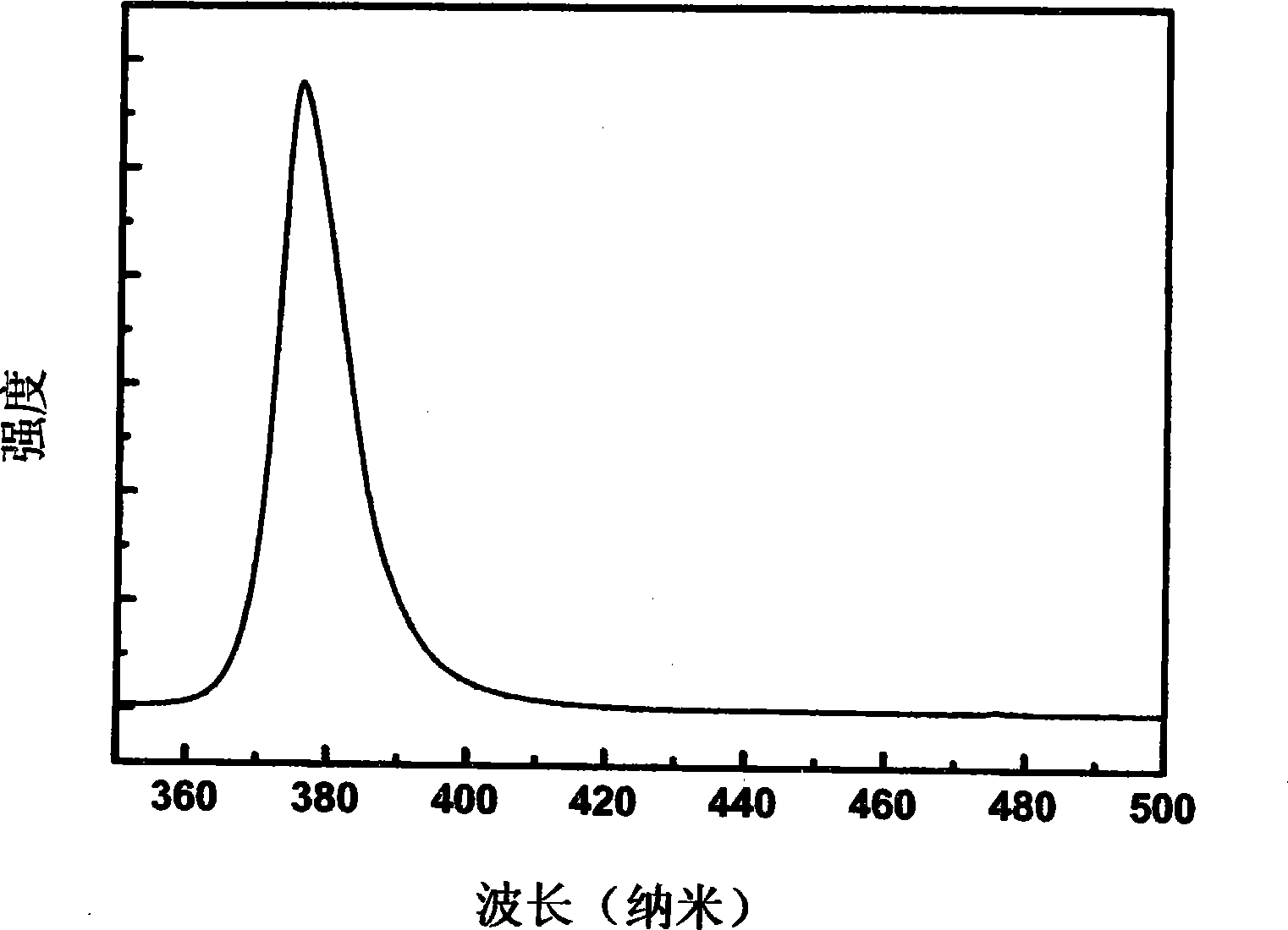 Method for growth of zinc oxide nano-stick array