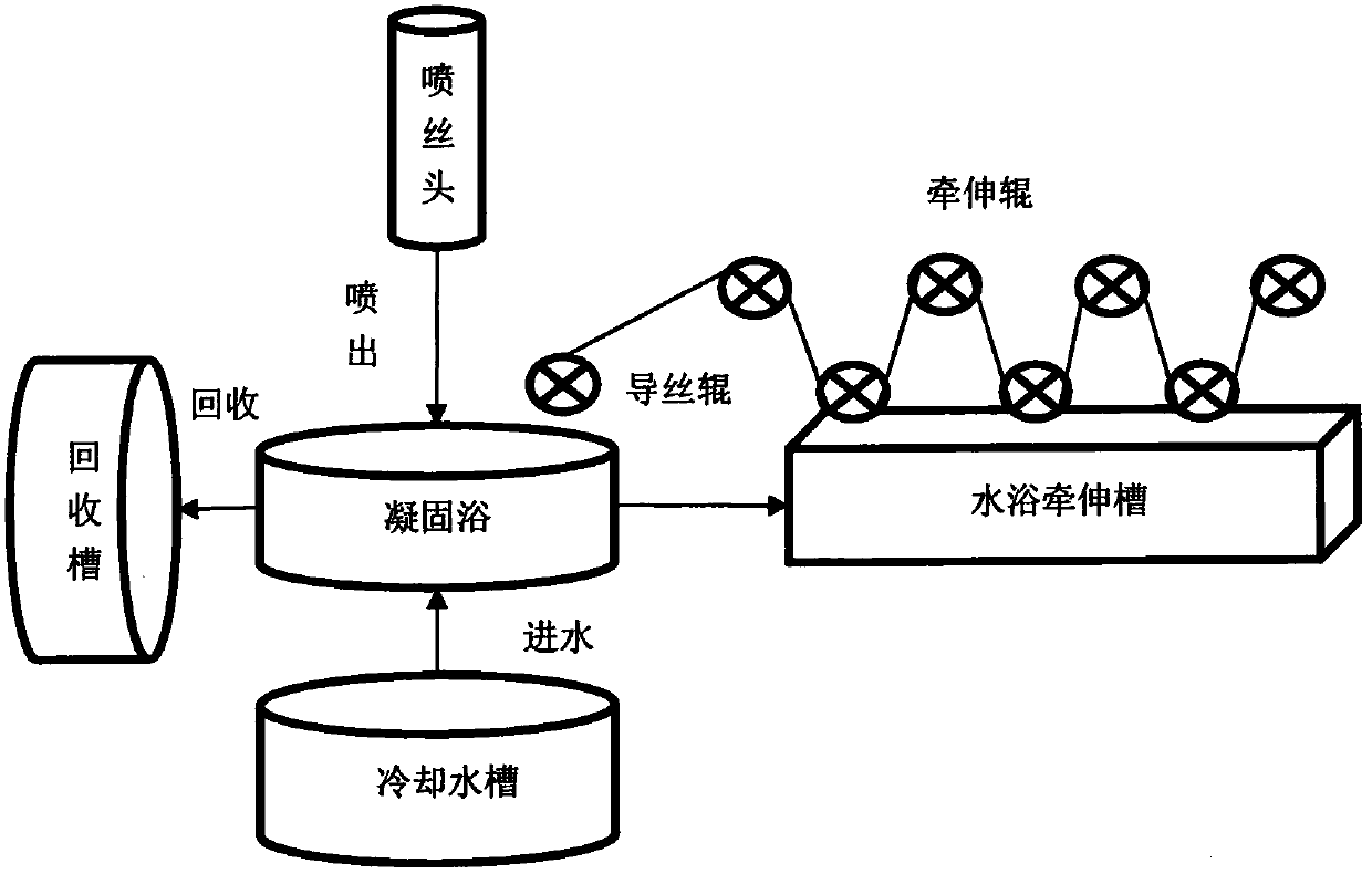 A virtual object system for water-bath drafting process of carbon fiber production line