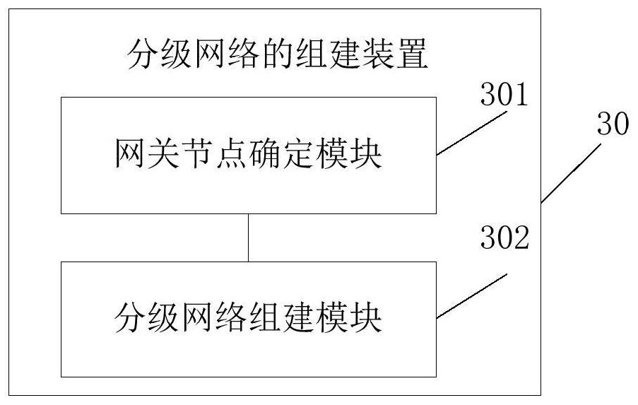 Hierarchical network building method and device, terminal and medium