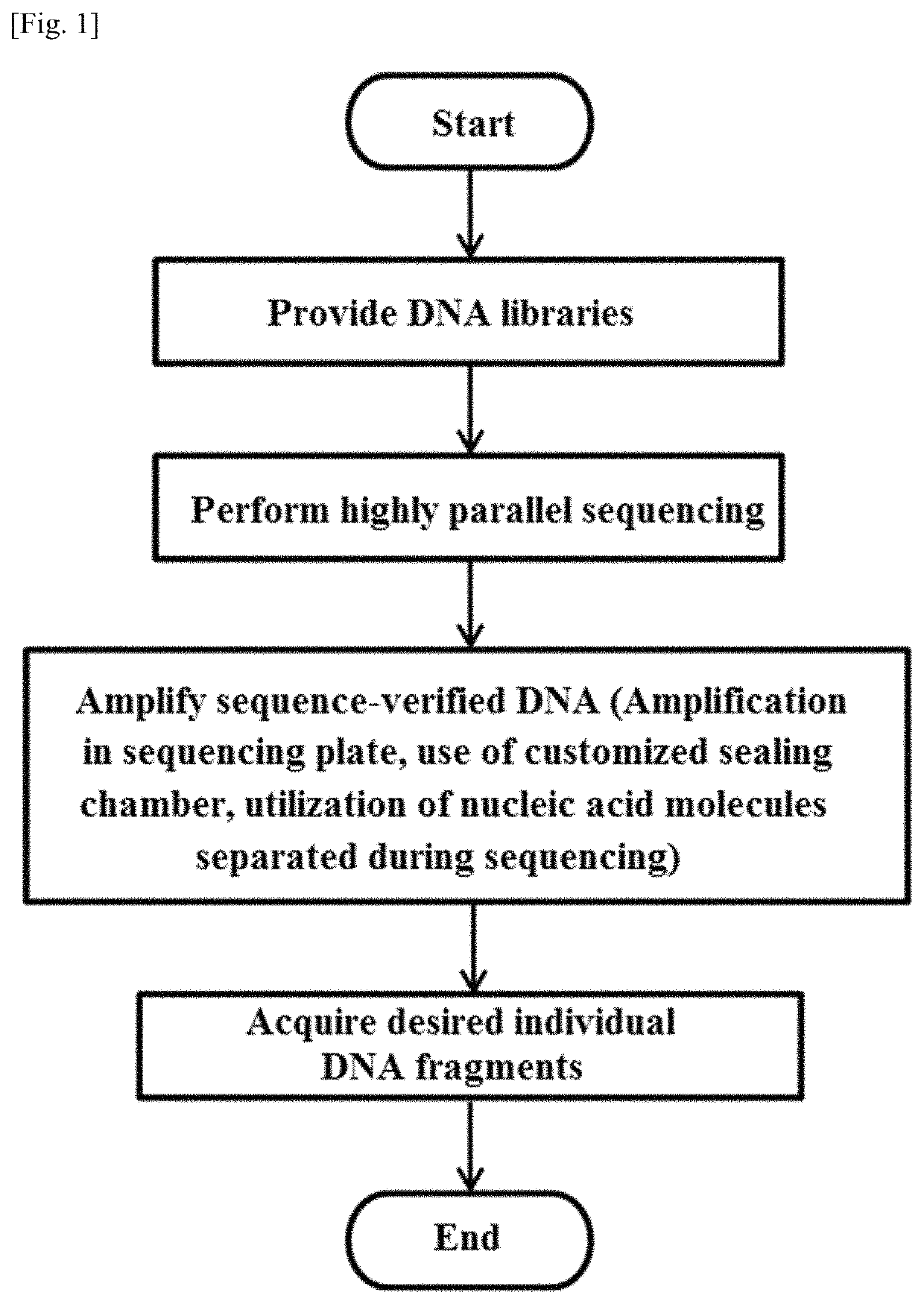 Methods for retrieving sequence-verified nucleic acid fragments and apparatuses for amplifying sequence verified nucleic acid fragments