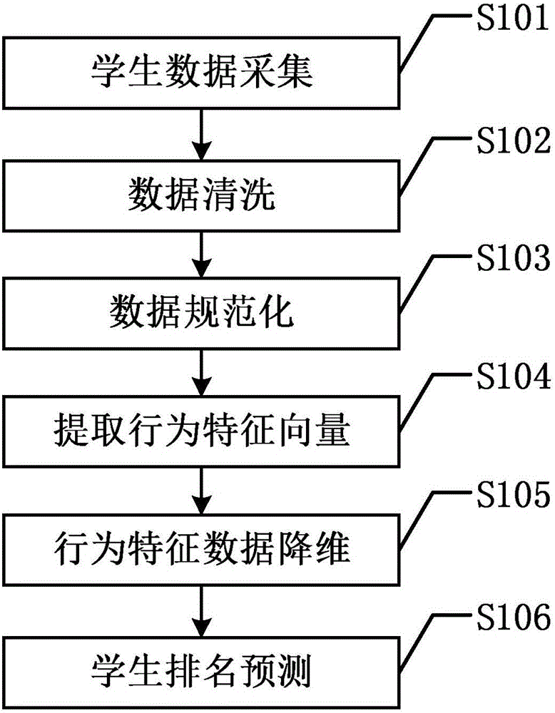 Student ranking prediction method based on campus data