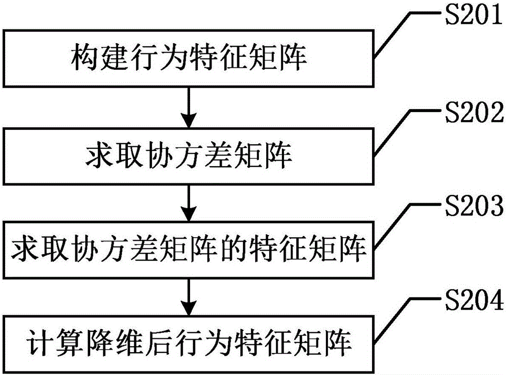 Student ranking prediction method based on campus data