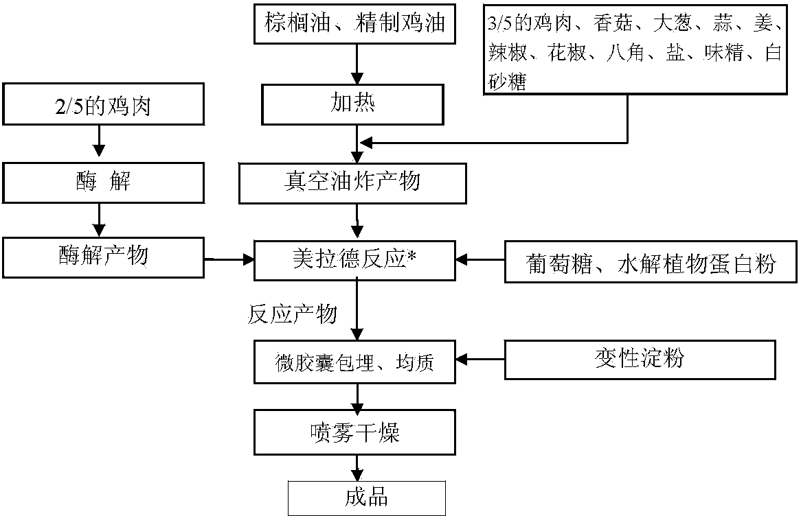 Method for preparing stewed mushroom and chicken flavor type compound seasoning by combining vacuum frying and microcapsule embedding technology