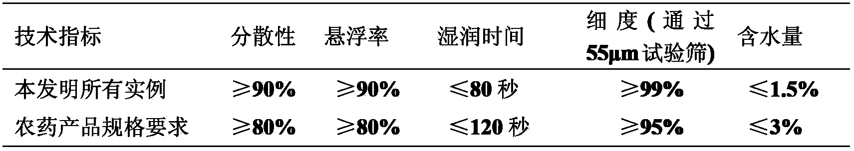 High-efficient pesticide composition