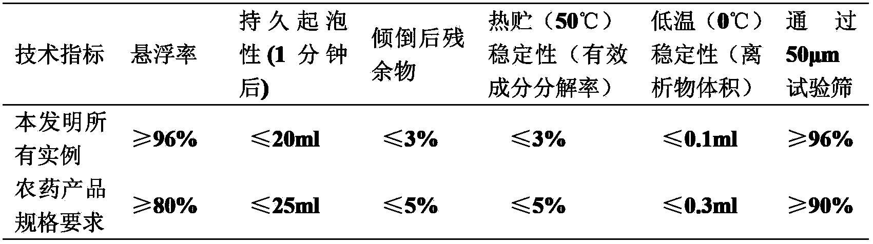 High-efficient pesticide composition