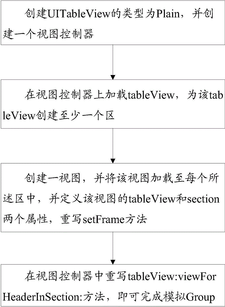 Group simulation method based on Plain type of UITableView in iOS system