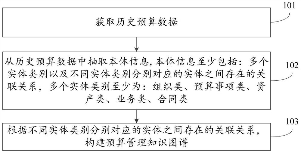 Budget management knowledge graph construction method and device and budget management knowledge graph application method and device