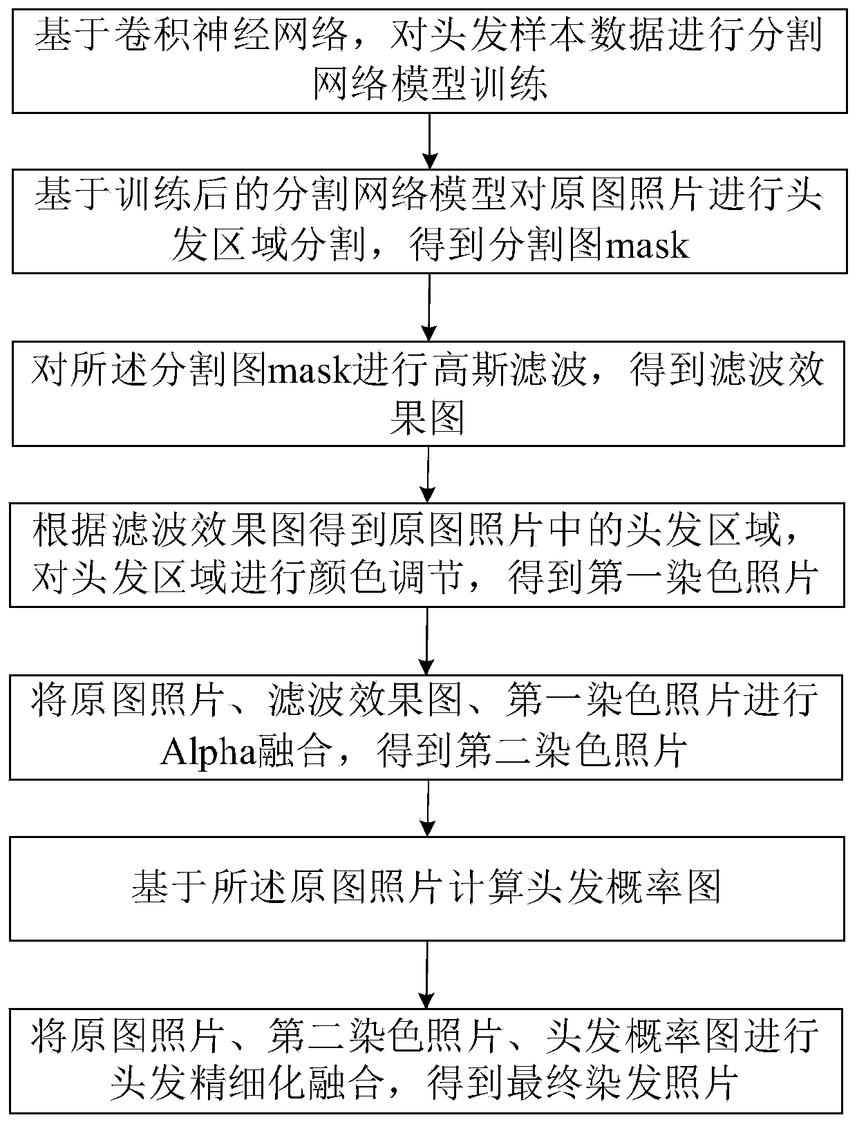 Refined photo hair dyeing method and system