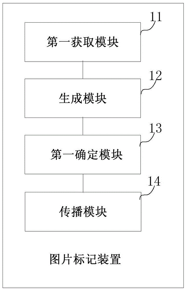 Picture marking method and device