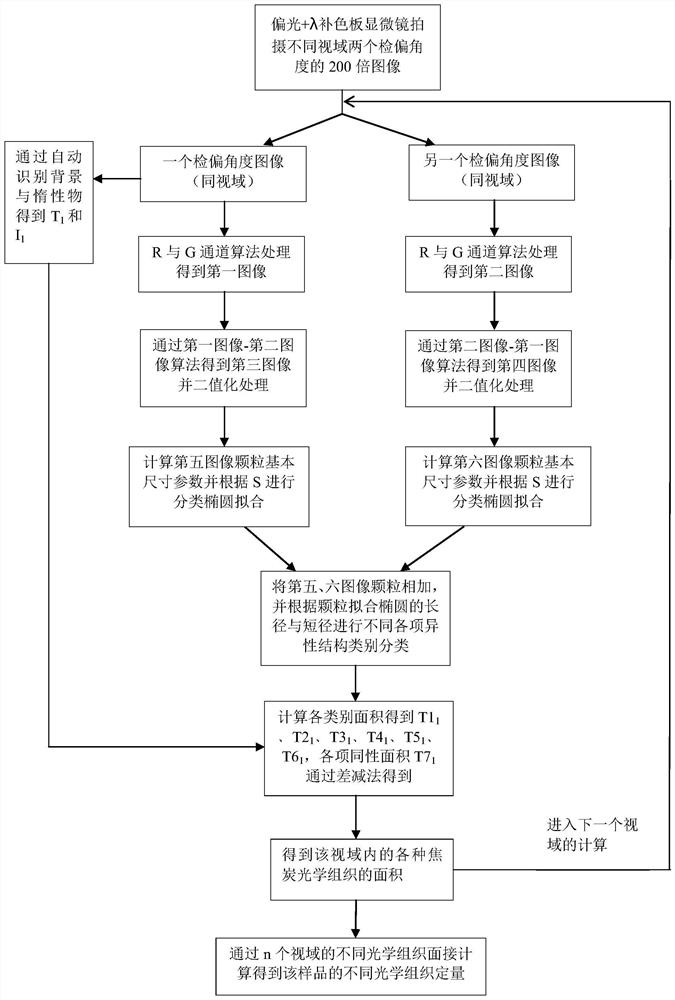 Automatic detection method for optical structure of metallurgical coke