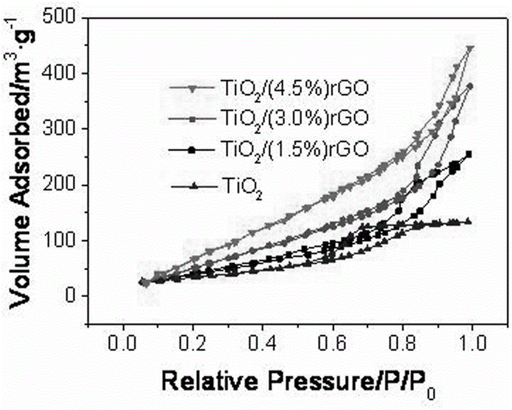 TiO2/rGO composite material having high-efficiency electrocatalytic oxygen reduction performance