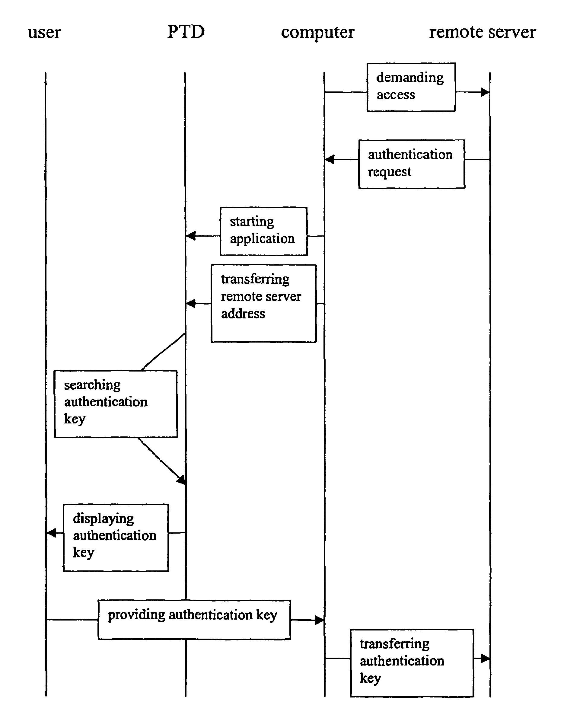 Method and device for authenticating a user on a remote server
