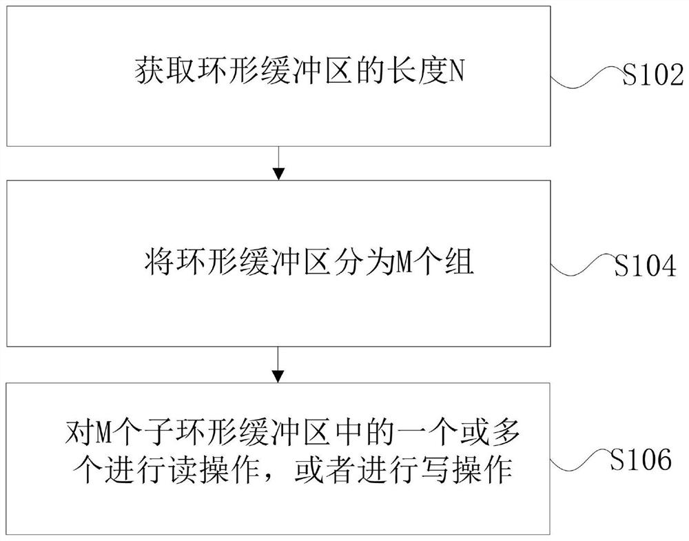 Ring buffer read-write method and device