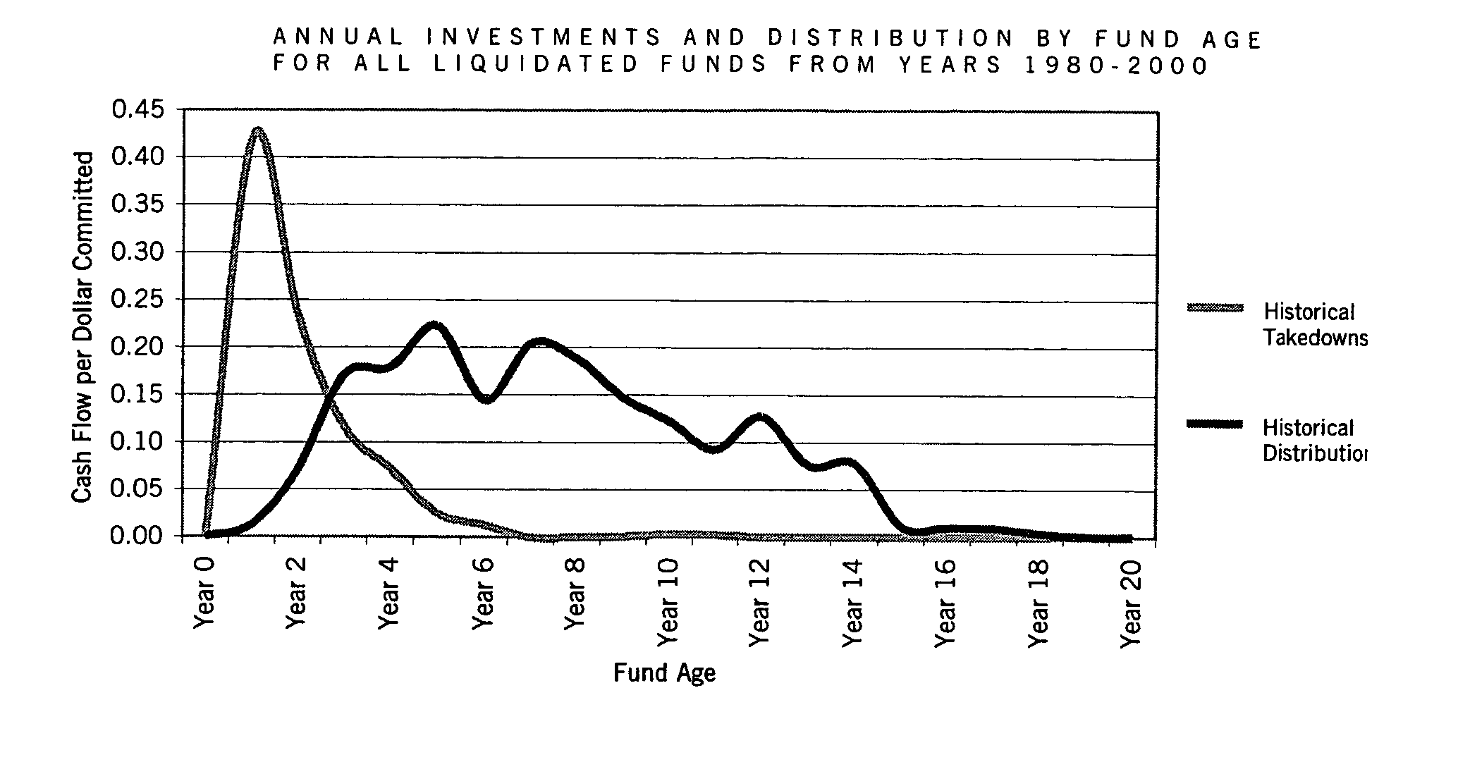 System and method for making private equity commitments