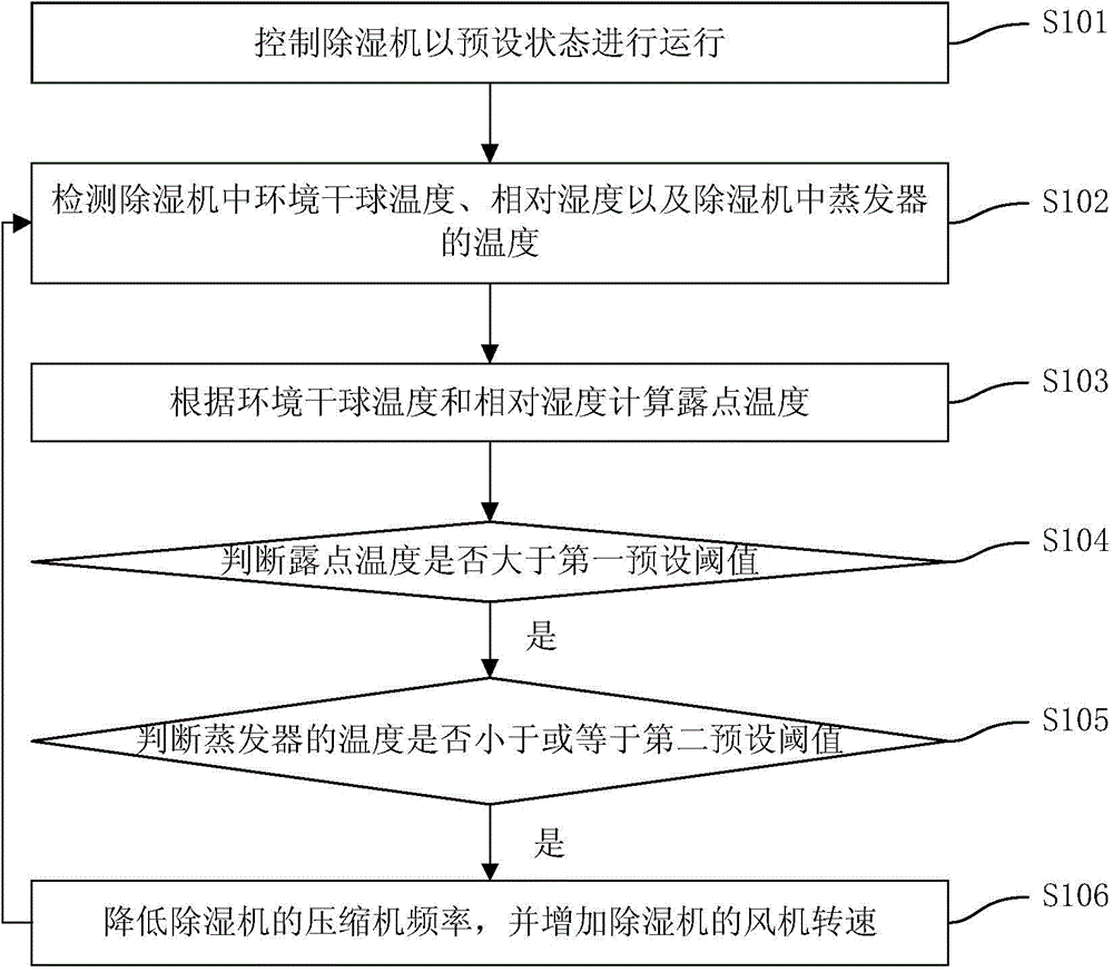 Variable frequency dehumidifier control method and device and dehumidifier