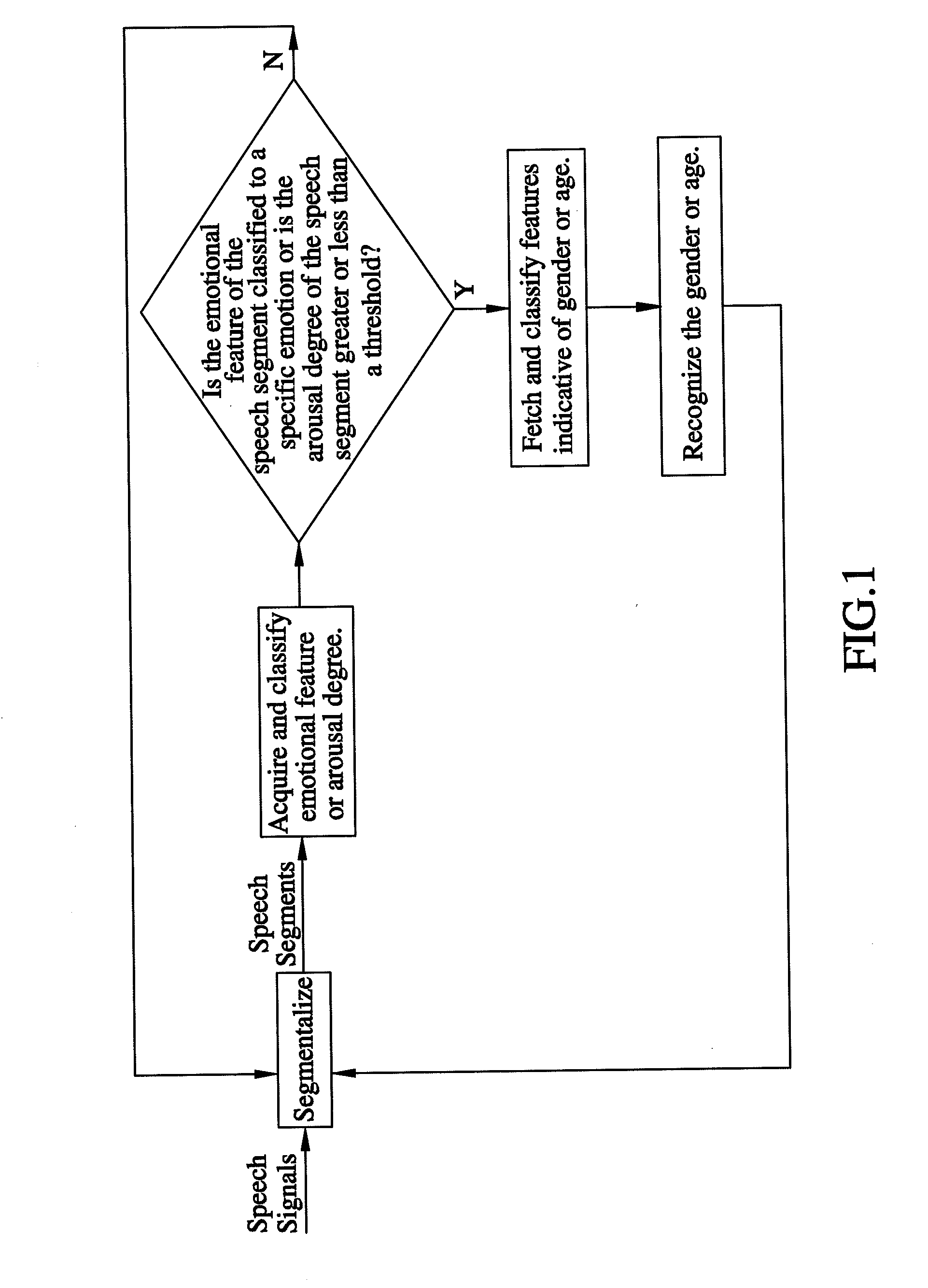 Method of recognizing gender or age of a speaker according to speech emotion or arousal