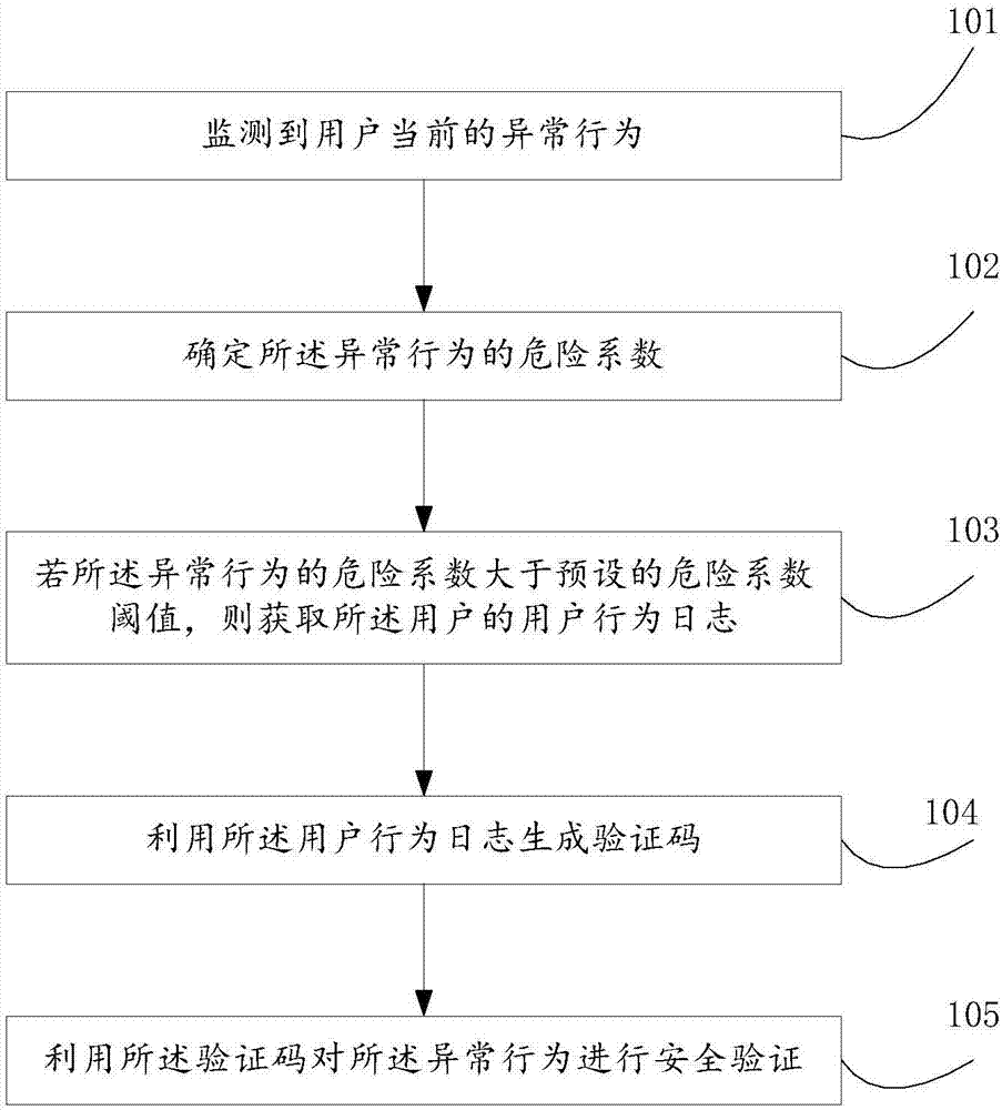 User behavior check method and device