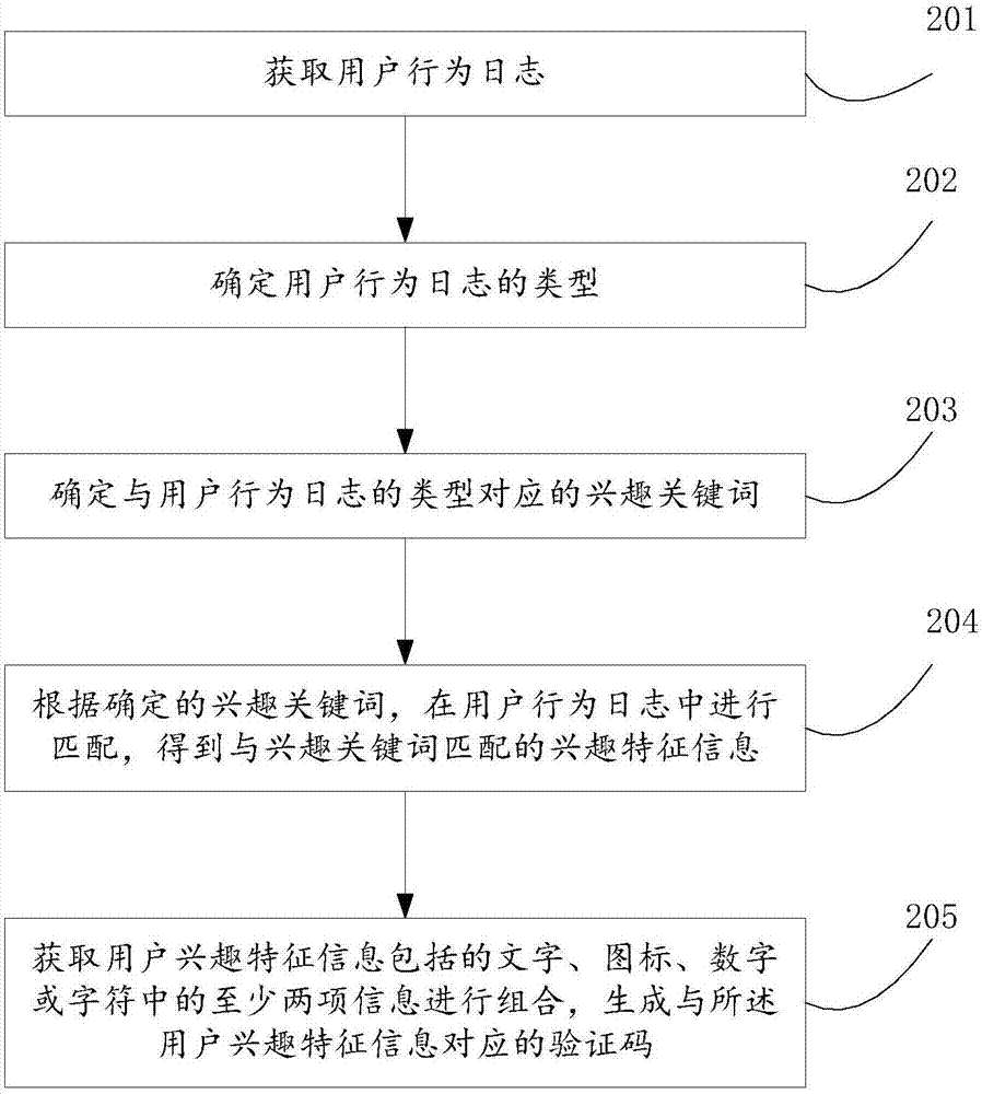 User behavior check method and device