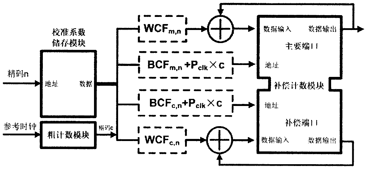 High-linearity multichannel time-to-digital converter (TDC) based on tap delay line
