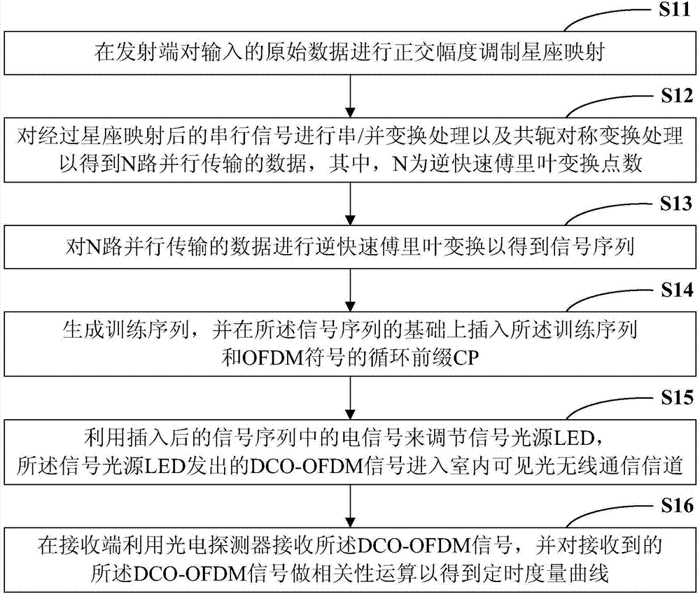 Symbol timing synchronization method and system