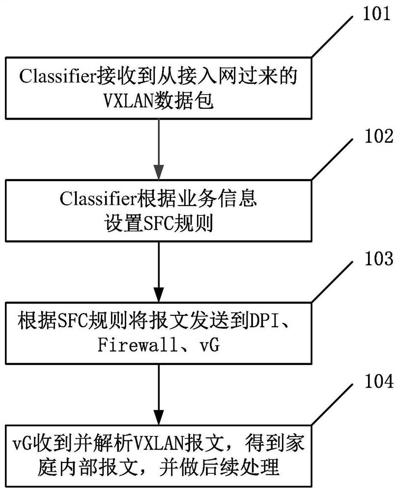 Virtual home gateway and its implementation method, home network center and data processing method
