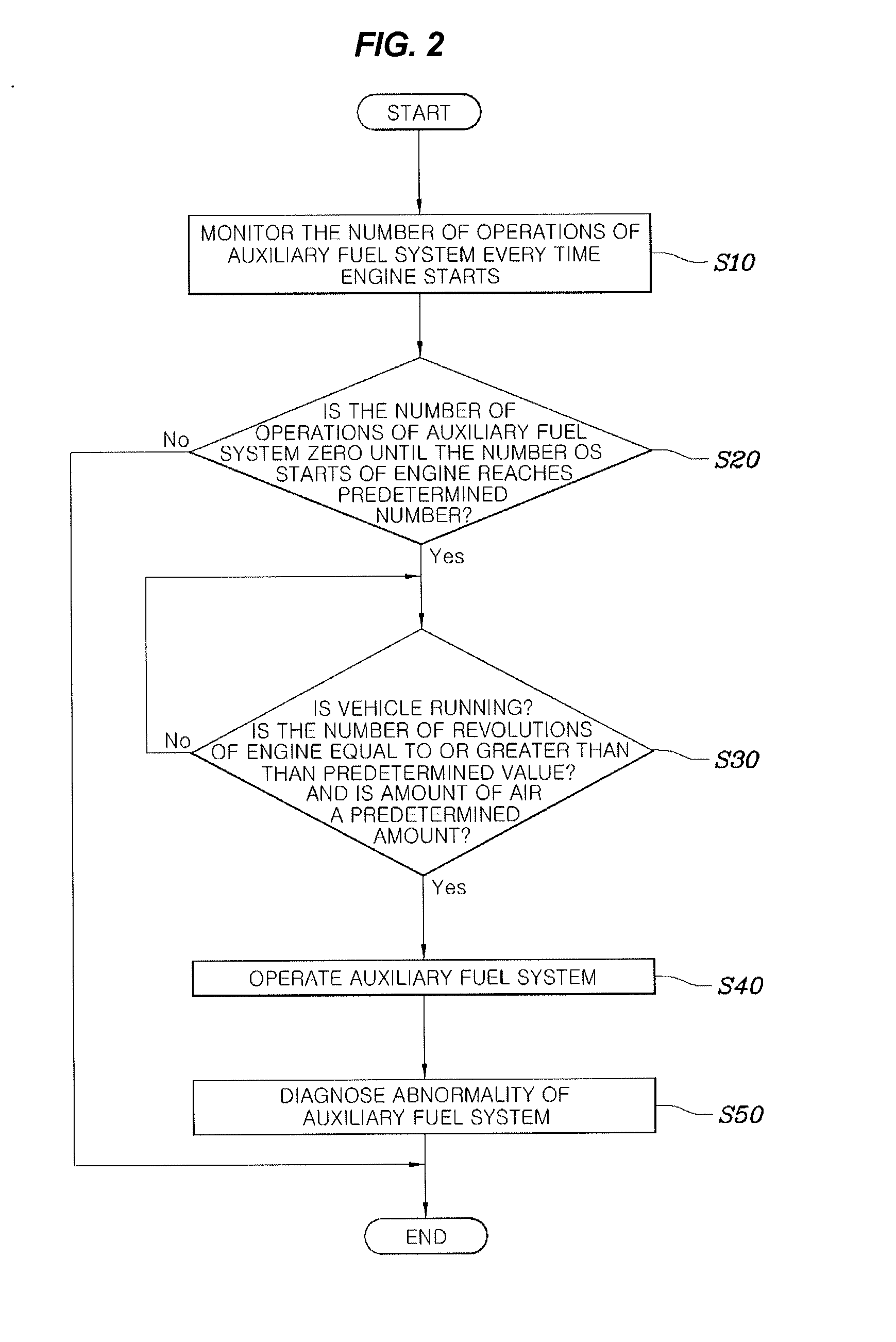 Method of managing auxiliary fuel system for ffv