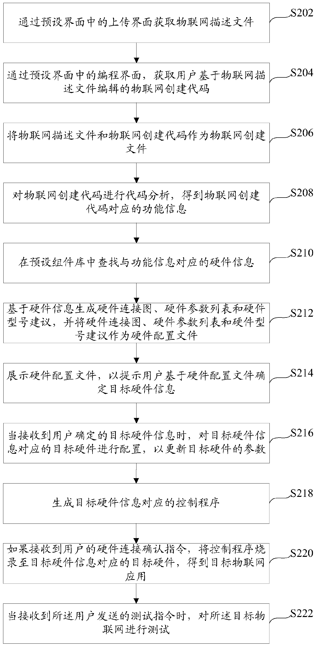 Method and device for automatically creating application development of Internet of Things and server