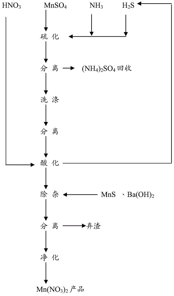 High-purity manganese nitrate and its preparation method