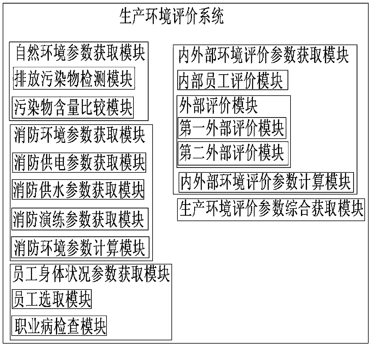 Factory production environment evaluation system and method based on big data