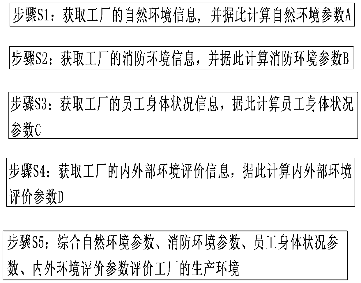 Factory production environment evaluation system and method based on big data