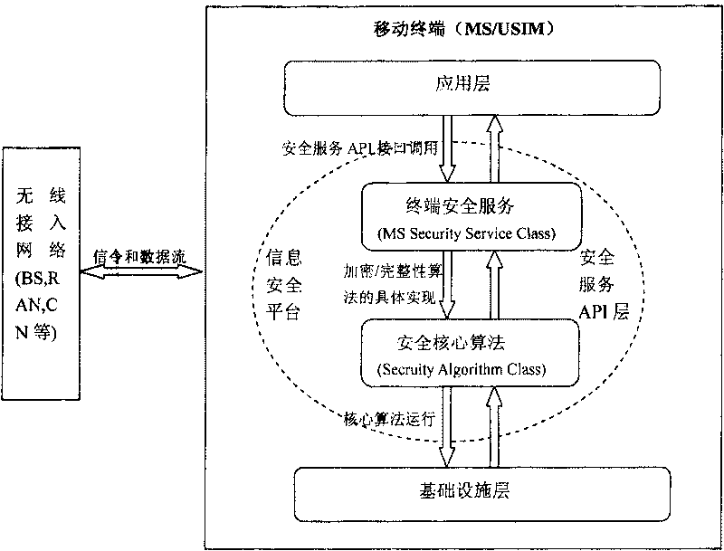 Information safety service method facing to wireless mobile terminal