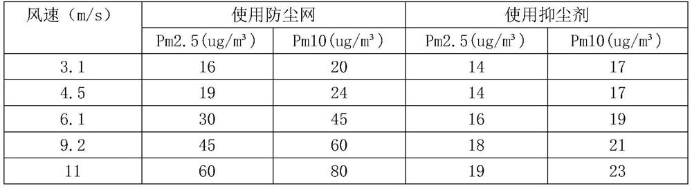 Concentrated environment-friendly dust suppressant and preparation method thereof