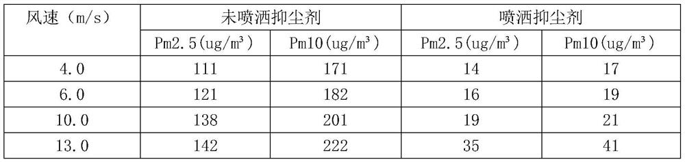 Concentrated environment-friendly dust suppressant and preparation method thereof