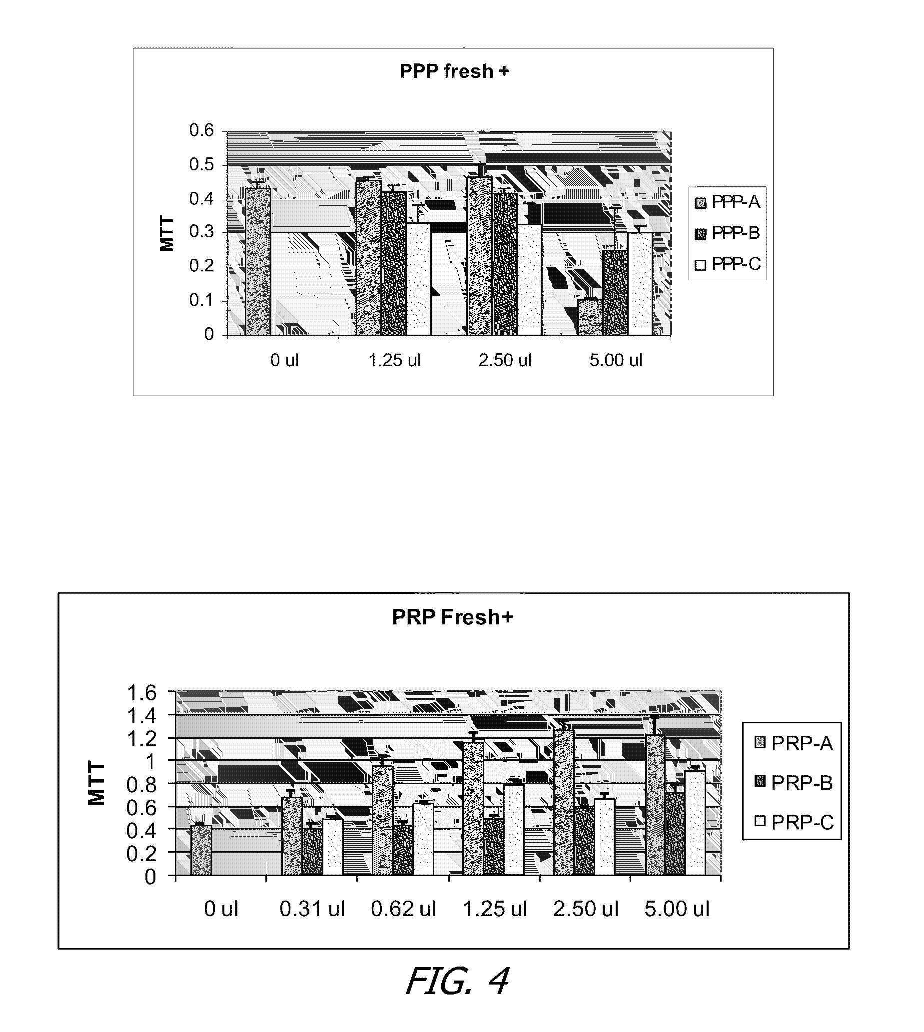 Pf4-depleted platelet containing blood preparations and related kits, devices and methods for hard and soft tissue repair