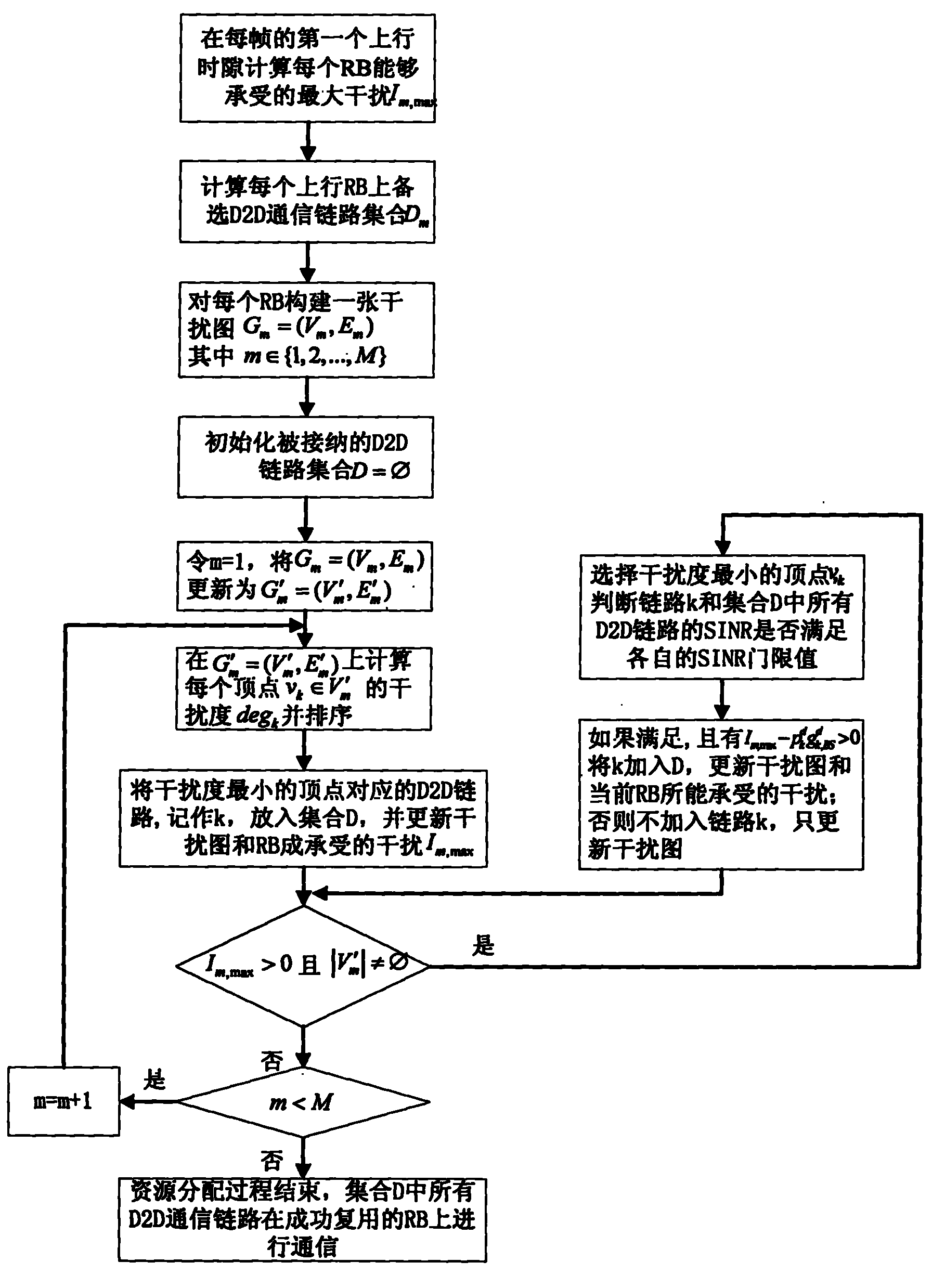 Resource distribution method of D2D communication in LTE-A cellular network