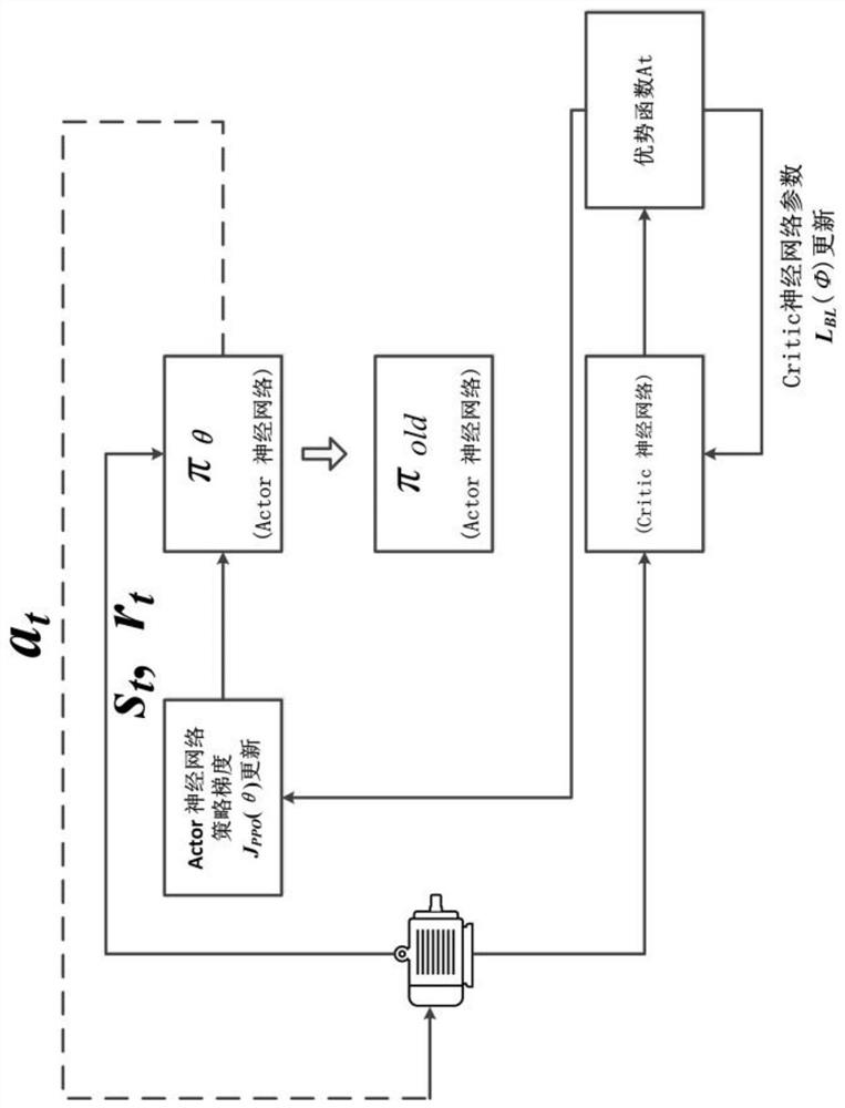 A method for calibrating key parameters of electric vehicle asynchronous motor