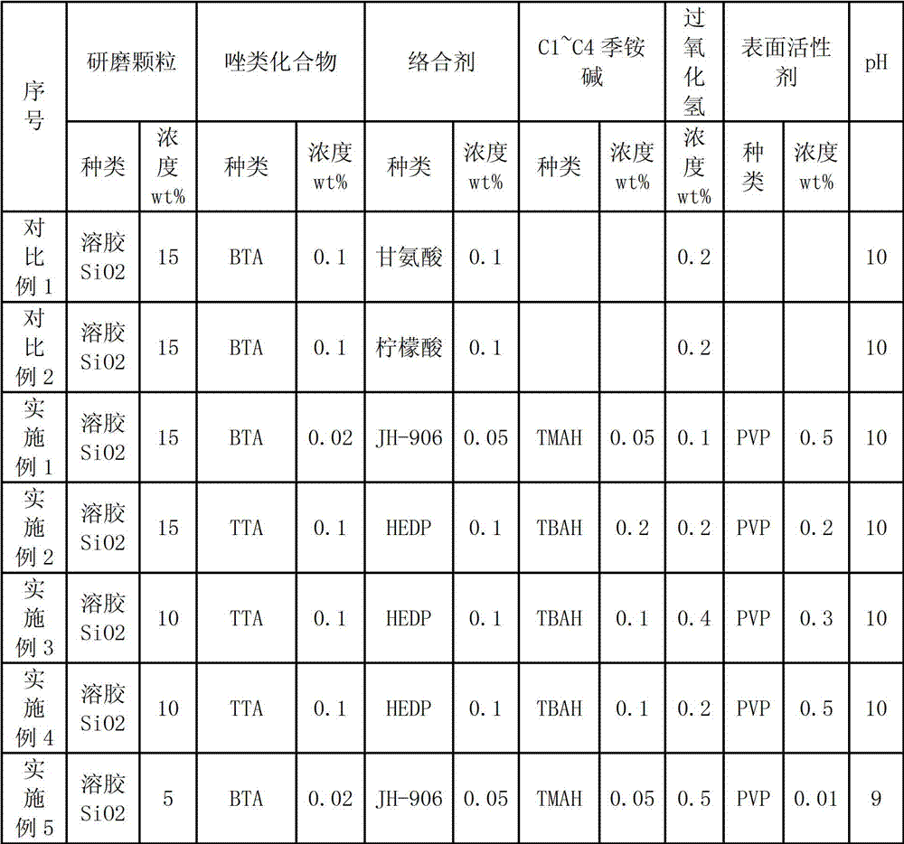 A kind of alkaline chemical mechanical polishing fluid