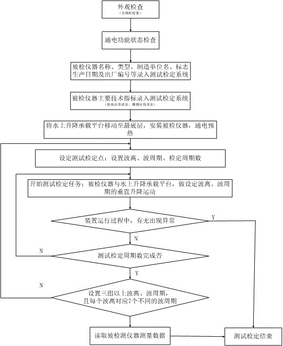 Wave/tidal test verification system device and application thereof