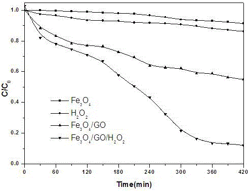 Method for preparing core-shell ferroferric oxide/graphene oxide composite nano-catalyst