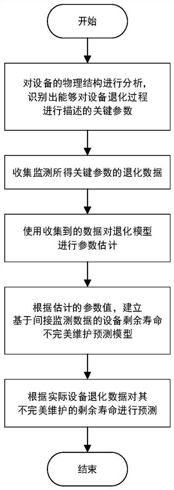 A Prediction Method for Imperfect Maintenance of Remaining Life of Equipment Based on Indirect Monitoring Data