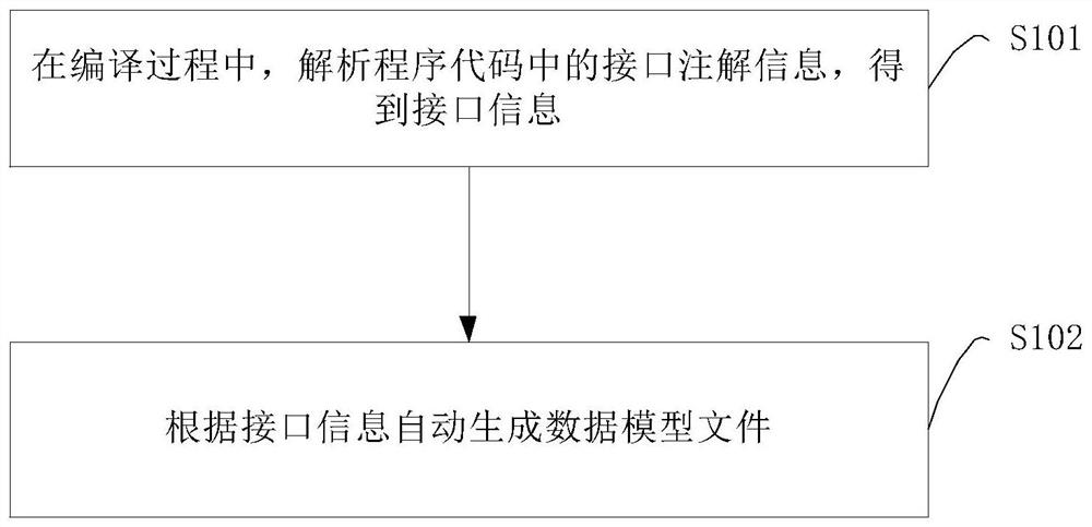 Data processing method, device and equipment and computer readable storage medium