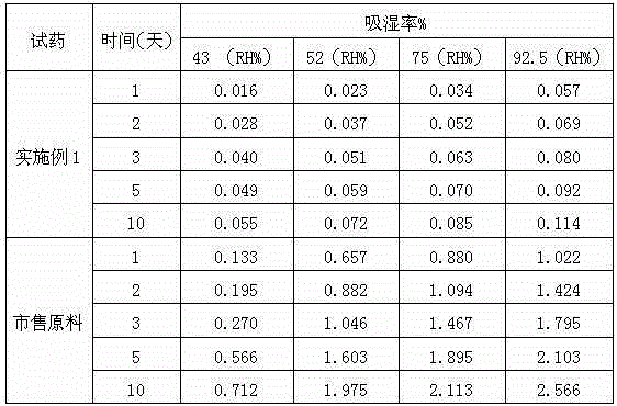 Medicine hydrochloric acid fasudil composite dry suspension for treating ischemic cerebrovascular disease