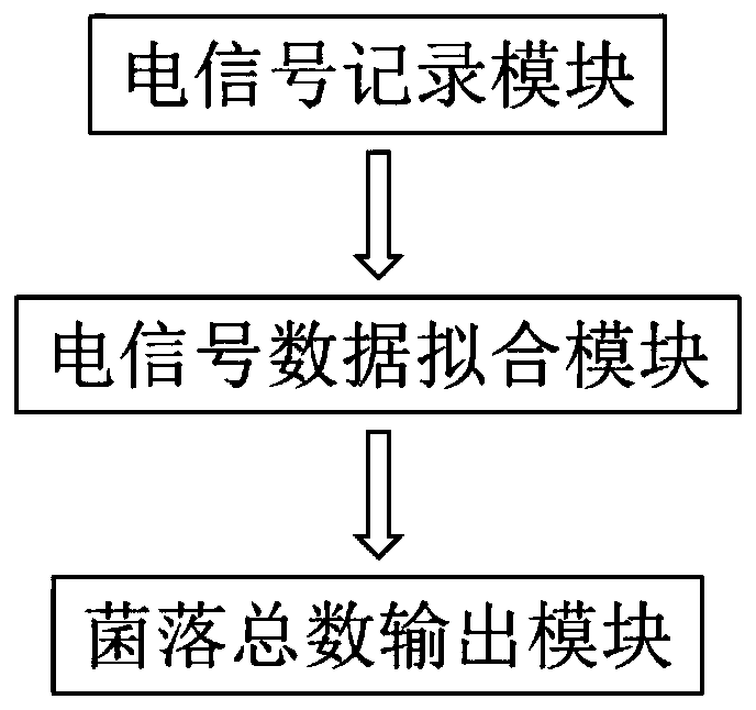 Detection device and detection method for detecting the total number of bacterial colonies in food