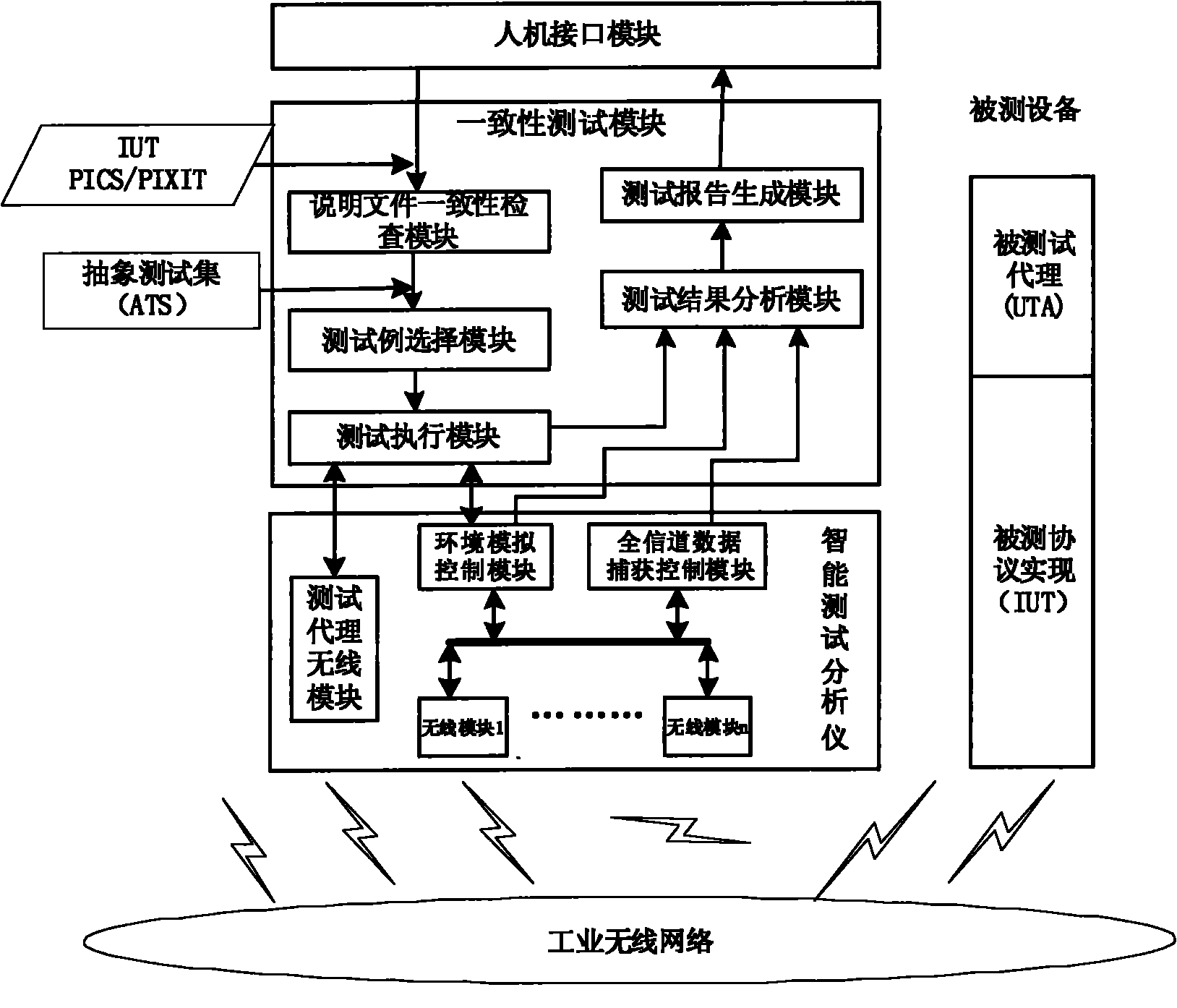 System and method for testing consistency of industrial wireless network protocol