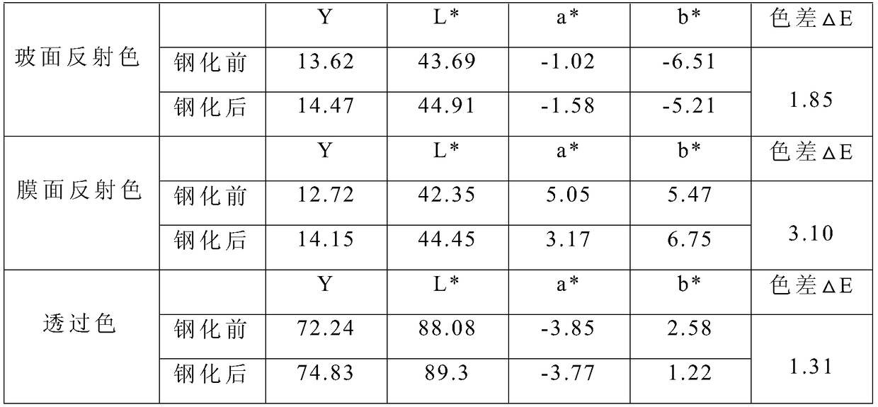 Preparation method of transition state oxidation nickel-chromium film layer and toughened low-emissivity coated glass containing transition state oxidation nickel-chromium film layer