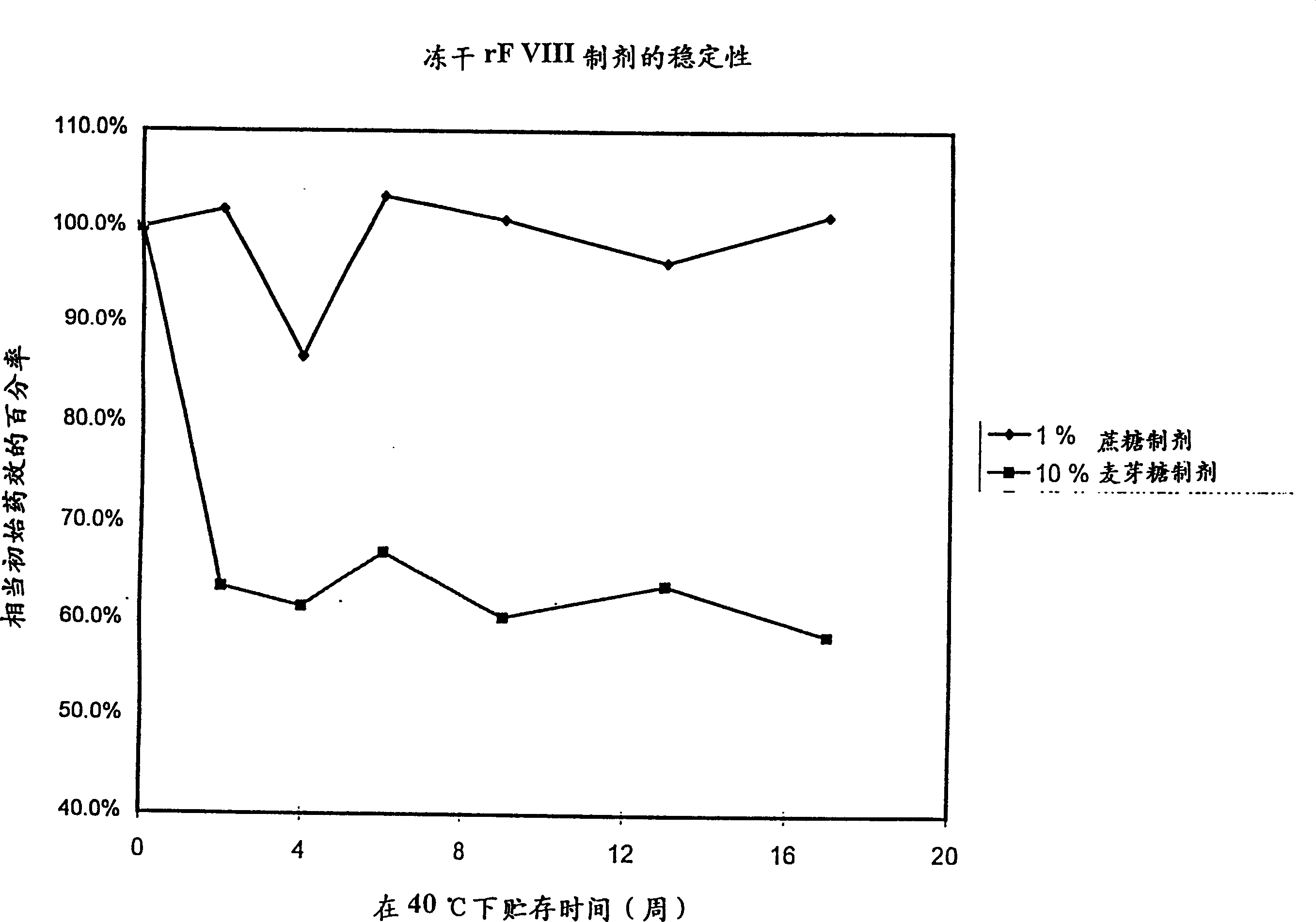 Stabilized albumin-free recombinant factor VIII preparation having low sugar content