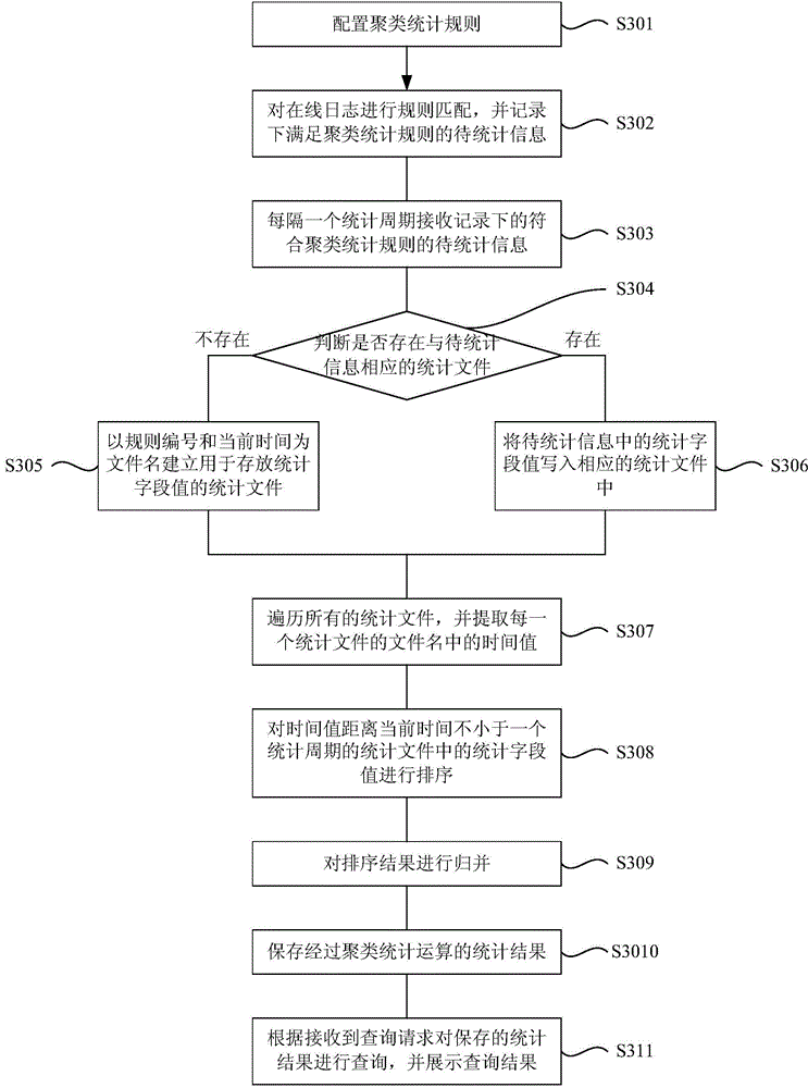 Method and device for real-time statistics of logs