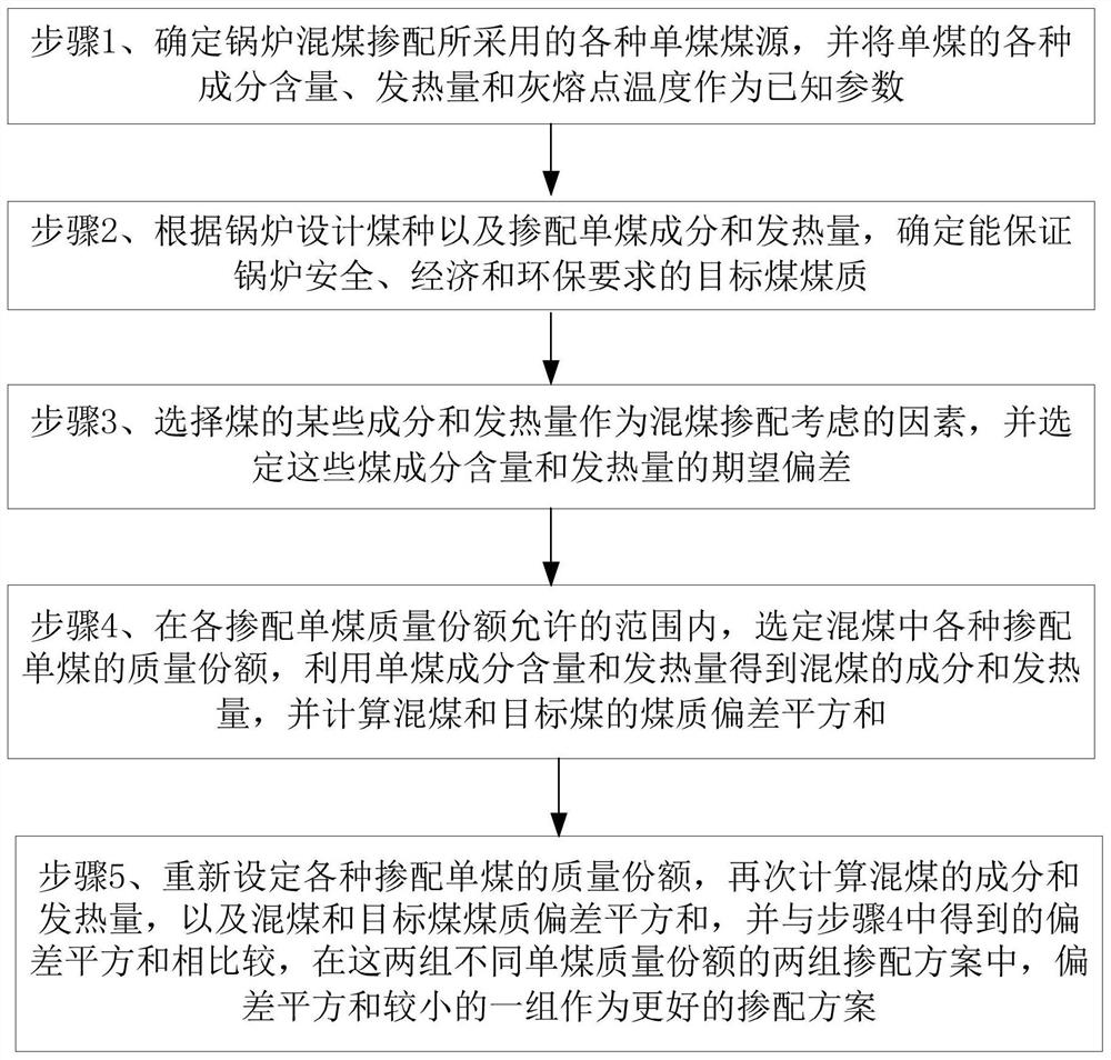 A kind of coal blending method for boiler