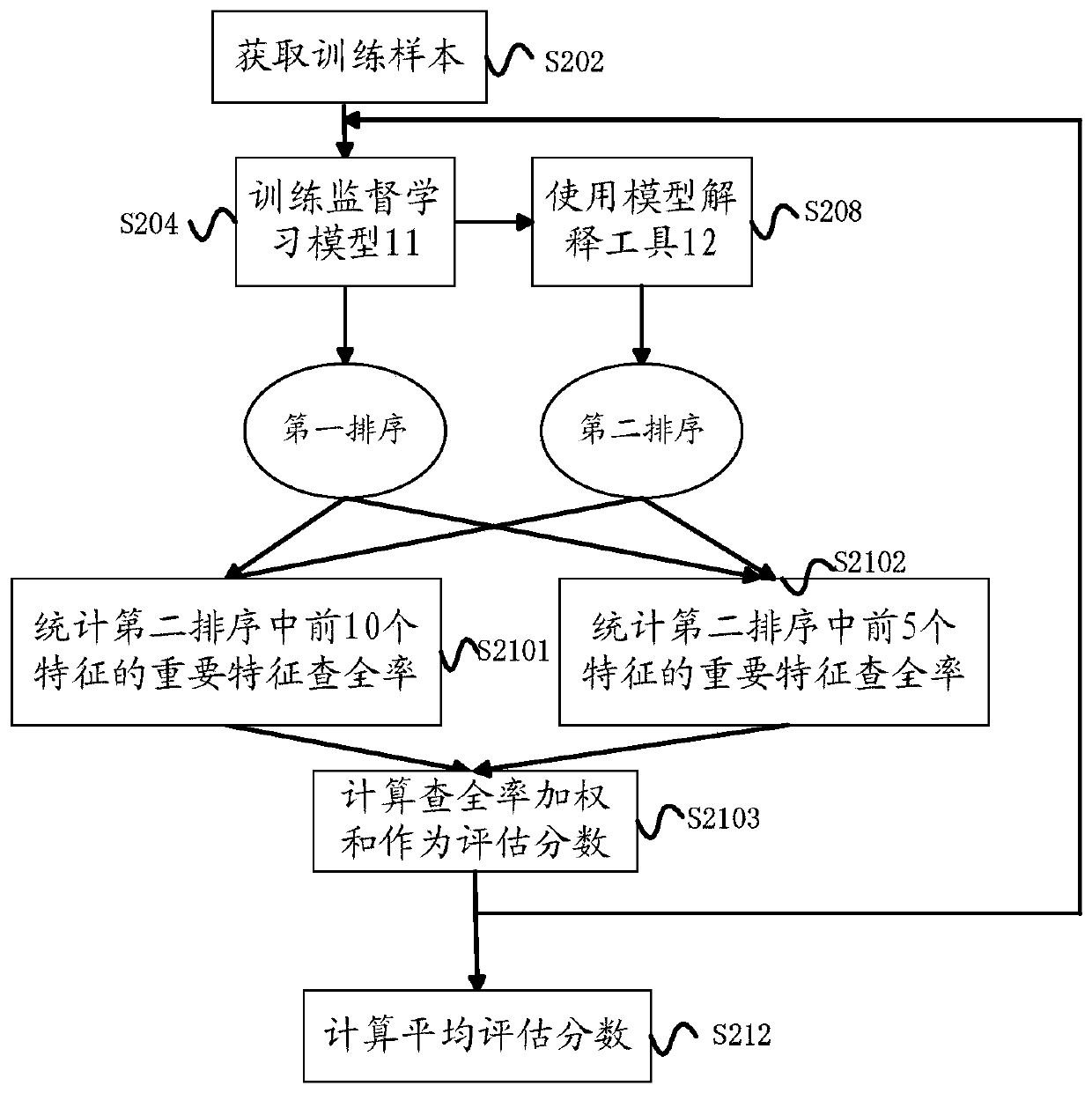 A method and apparatus for evaluating model interpretation tool