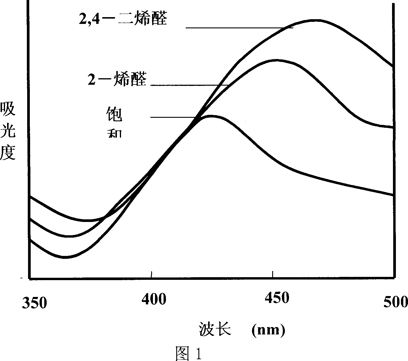 Process of measuring carbonyl compound content in oil and grease